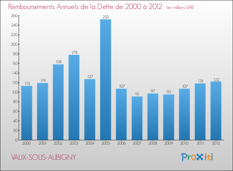 Evolution de l'annuité de la dette pour la commune de VAUX-SOUS-AUBIGNY de 2000 à 2012 Annuités de la dette pour VAUX-SOUS-AUBIGNY de 2000 à 2012