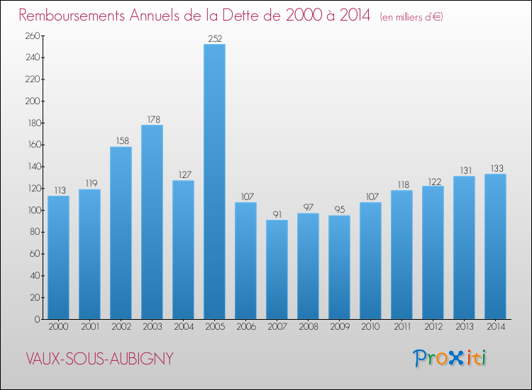 Evolution de l'annuité de la dette pour la commune de VAUX-SOUS-AUBIGNY de 2000 à 2014 Annuités de la dette pour VAUX-SOUS-AUBIGNY de 2000 à 2014
