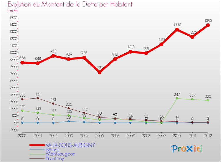Evolution de la dette par habitant pour la commune de VAUX-SOUS-AUBIGNY et les communes proches de 2000 à 2012 Comparaison de la dette par habitant pour VAUX-SOUS-AUBIGNY et les communes voisines de 2000 à 2012
