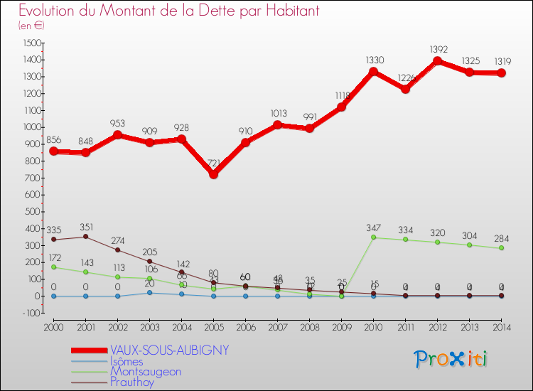 Evolution de la dette par habitant pour la commune de VAUX-SOUS-AUBIGNY et les communes proches de 2000 à 2014 Comparaison de la dette par habitant pour VAUX-SOUS-AUBIGNY et les communes voisines de 2000 à 2014