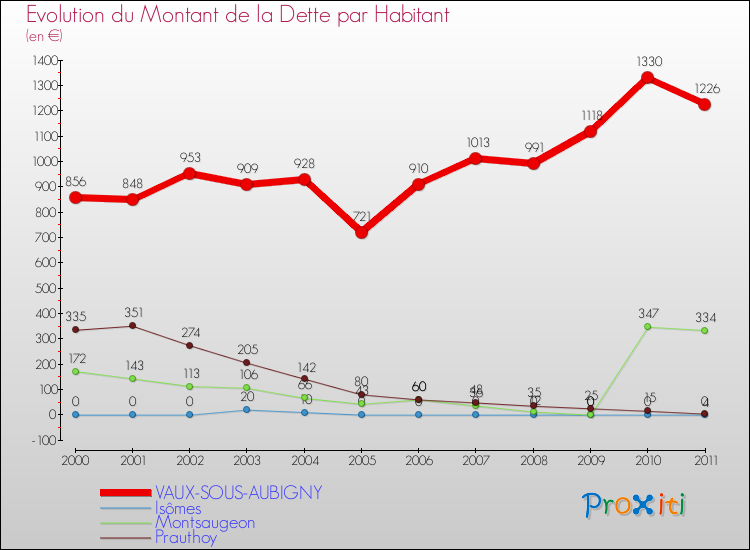 Evolution de la dette par habitant pour la commune de VAUX-SOUS-AUBIGNY et les communes proches Comparaison de la dette par habitant pour VAUX-SOUS-AUBIGNY et les communes voisines