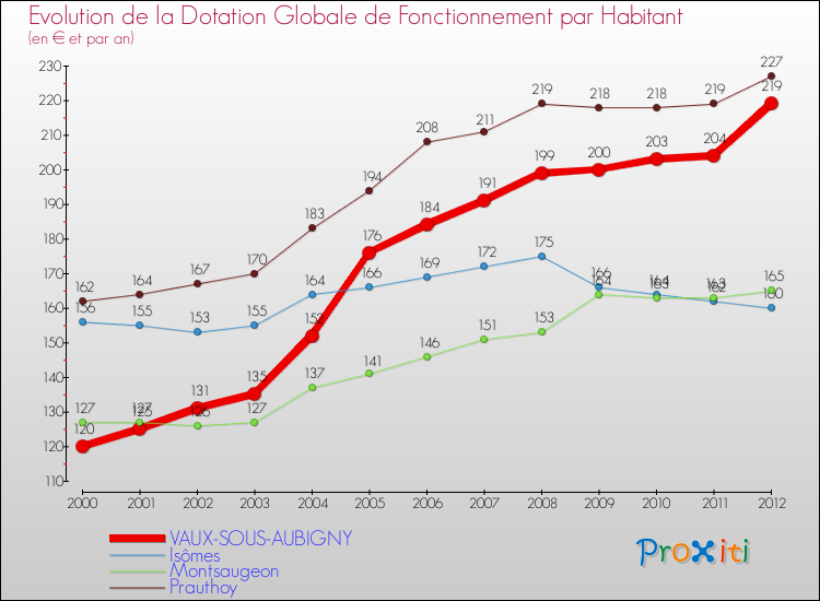 Evolution et montant de la dotation globale de fonctionnement par Habitant pour VAUX-SOUS-AUBIGNY et les communes proches Comparaison des dotations globales de fonctionnement par habitant pour VAUX-SOUS-AUBIGNY et les communes voisines