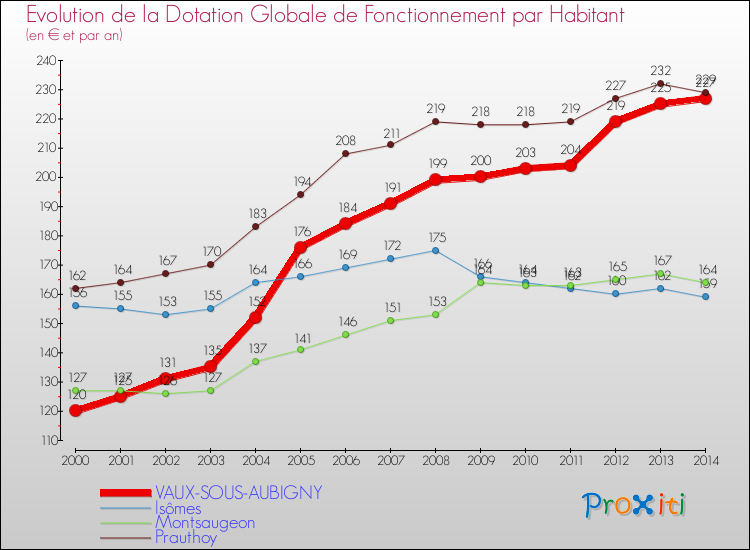 Evolution et montant de la dotation globale de fonctionnement par Habitant pour VAUX-SOUS-AUBIGNY et les communes proches de 2000 à 2014. Comparaison des dotations globales de fonctionnement par habitant pour VAUX-SOUS-AUBIGNY et les communes voisines de 2000 à 2014.