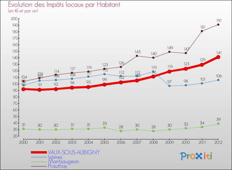 Evolution et montant des impôts locaux par Habitant pour VAUX-SOUS-AUBIGNY et les communes proches Comparaison des impôts locaux par habitant pour VAUX-SOUS-AUBIGNY et les communes voisines