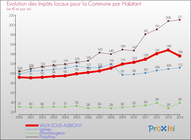 Evolution et montant des impôts locaux par Habitant pour VAUX-SOUS-AUBIGNY et les communes proches de 2000 à 2014 Comparaison des impôts locaux par habitant pour VAUX-SOUS-AUBIGNY et les communes voisines de 2000 à 2014