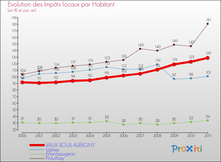 Evolution et montant des impôts locaux par Habitant pour VAUX-SOUS-AUBIGNY et les communes proches Comparaison des impôts locaux par habitant pour VAUX-SOUS-AUBIGNY et les communes voisines