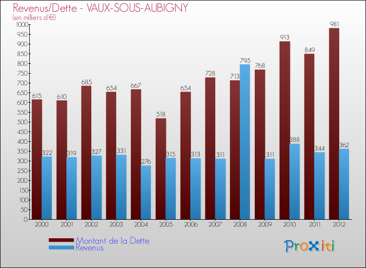 Evolution comparée de la dette et des revenus pour la commune de VAUX-SOUS-AUBIGNY de 2000 à 2012 Comparaison de la dette et des revenus pour VAUX-SOUS-AUBIGNY de 2000 à 2012