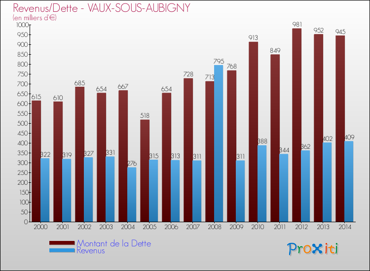 Evolution comparée de la dette et des revenus pour la commune de VAUX-SOUS-AUBIGNY de 2000 à 2014 Comparaison de la dette et des revenus pour VAUX-SOUS-AUBIGNY de 2000 à 2014