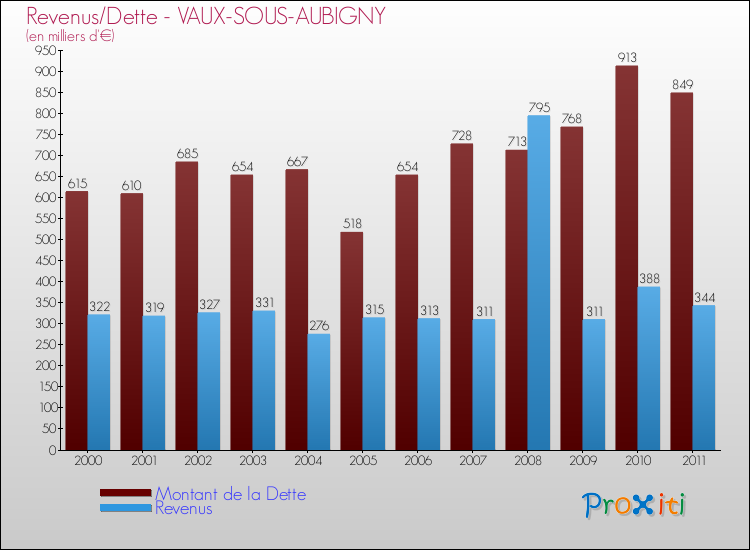 Evolution comparée de la dette et des revenus pour la commune de VAUX-SOUS-AUBIGNY de 2000 à 2011 Comparaison de la dette et des revenus pour VAUX-SOUS-AUBIGNY de 2000 à 2011