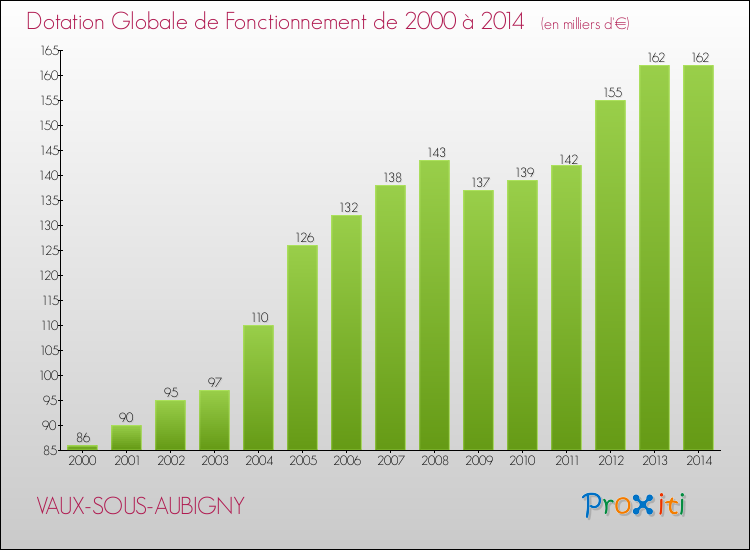 Evolution du montant de la Dotation Globale de Fonctionnement pour la commune de VAUX-SOUS-AUBIGNY de 2000 à 2014 Evolution du montant de la Dotation Globale de Fonctionnement pour VAUX-SOUS-AUBIGNY de 2000 à 2014