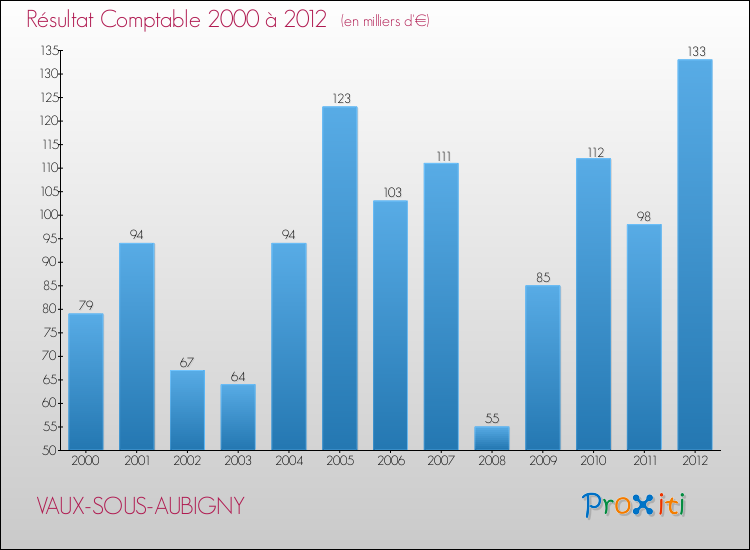 Evolution du résultat comptable pour la commune de VAUX-SOUS-AUBIGNY de 2000 à 2012 Evolution du résultat comptable pour VAUX-SOUS-AUBIGNY de 2000 à 2012