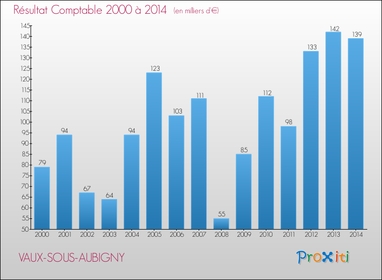 Evolution du résultat comptable pour la commune de VAUX-SOUS-AUBIGNY de 2000 à 2014 Evolution du résultat comptable pour VAUX-SOUS-AUBIGNY de 2000 à 2014