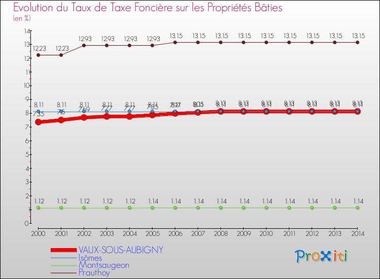 Evolution du taux de la taxe foncière sur le bati pour VAUX-SOUS-AUBIGNY et les communes proches de 2000 à 2014 Comparaison des taux de taxe foncière sur le bati pour VAUX-SOUS-AUBIGNY et les communes voisines de 2000 à 2014