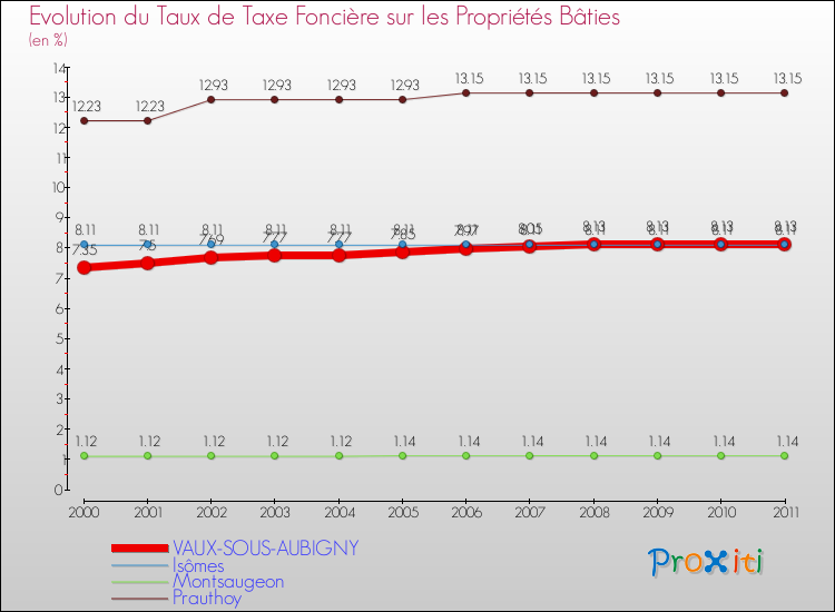 Evolution du taux de la taxe foncière sur le bati pour VAUX-SOUS-AUBIGNY et les communes proches Comparaison des taux de taxe foncière sur le bati pour VAUX-SOUS-AUBIGNY et les communes voisines