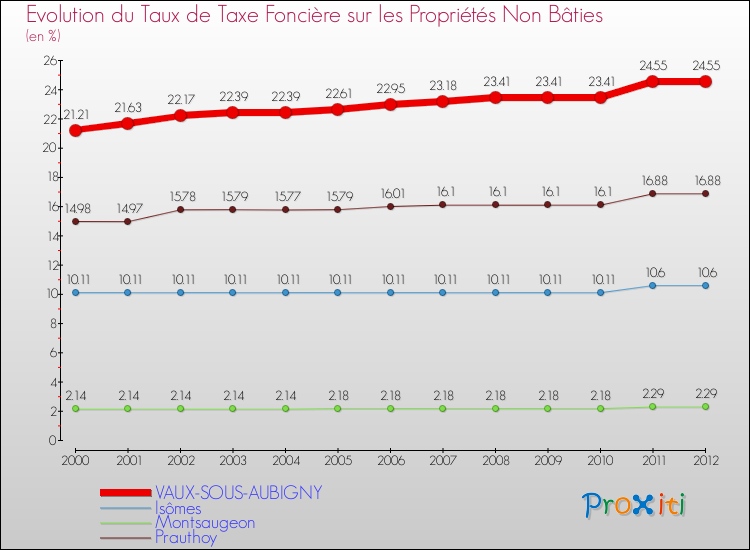Evolution du taux de la taxe foncière sur les immeubles et terrains non batis pour VAUX-SOUS-AUBIGNY et les communes proches de 2000 à 2012 Comparaison des taux de la taxe foncière sur les immeubles et terrains non batis pour VAUX-SOUS-AUBIGNY et les communes voisines de 2000 à 2012