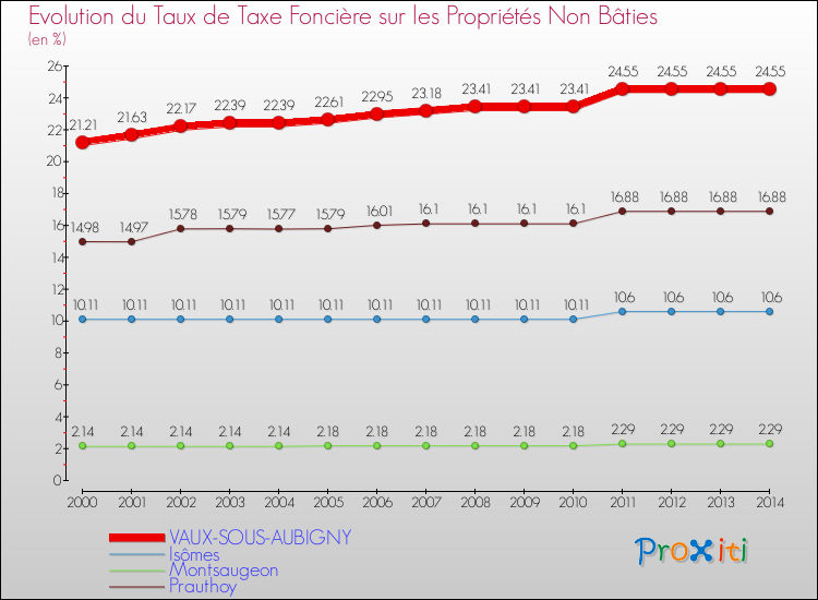 Evolution du taux de la taxe foncière sur les immeubles et terrains non batis pour VAUX-SOUS-AUBIGNY et les communes proches de 2000 à 2014 Comparaison des taux de la taxe foncière sur les immeubles et terrains non batis pour VAUX-SOUS-AUBIGNY et les communes voisines de 2000 à 2014