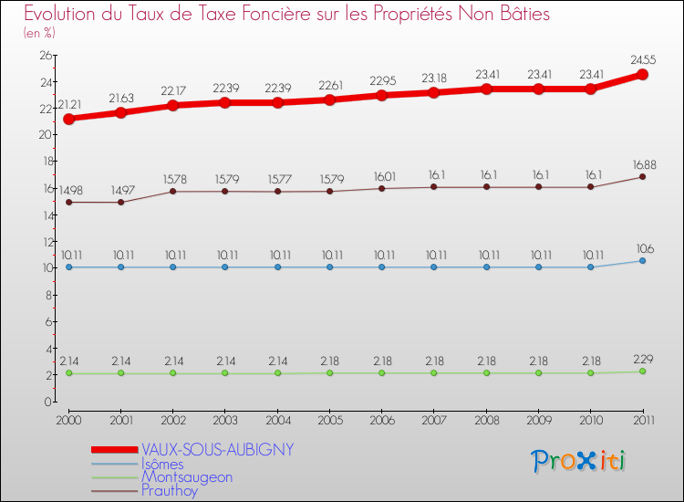 Evolution du taux de la taxe foncière sur les immeubles et terrains non batis pour VAUX-SOUS-AUBIGNY et les communes proches Comparaison des taux de la taxe foncière sur les immeubles et terrains non batis pour VAUX-SOUS-AUBIGNY et les communes voisines
