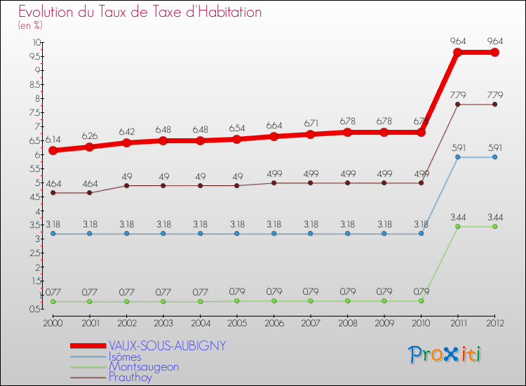 Evolution du taux de la taxe d'habitation pour VAUX-SOUS-AUBIGNY et les communes proches Comparaison des taux de la taxe d'habitation pour VAUX-SOUS-AUBIGNY et les communes voisines
