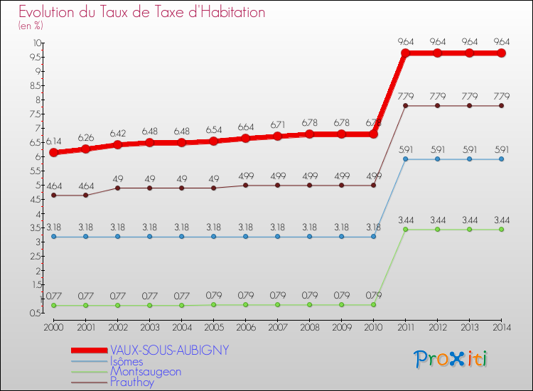 Evolution du taux de la taxe d'habitation pour VAUX-SOUS-AUBIGNY et les communes proches de 2000 à 2014 Comparaison des taux de la taxe d'habitation pour VAUX-SOUS-AUBIGNY et les communes voisines de 2000 à 2014