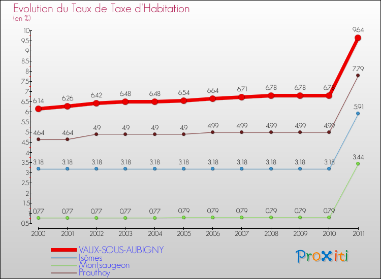 Evolution du taux de la taxe d'habitation pour VAUX-SOUS-AUBIGNY et les communes proches Comparaison des taux de la taxe d'habitation pour VAUX-SOUS-AUBIGNY et les communes voisines