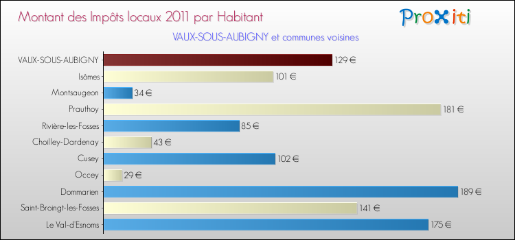 Montant des impôts locaux par Habitant pour VAUX-SOUS-AUBIGNY et les communes proches Comparaison des impôts locaux par habitant pour VAUX-SOUS-AUBIGNY et les communes voisines