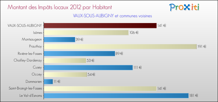 Montant des impôts locaux par Habitant pour VAUX-SOUS-AUBIGNY et les communes proches Comparaison des impôts locaux par habitant pour VAUX-SOUS-AUBIGNY et les communes voisines