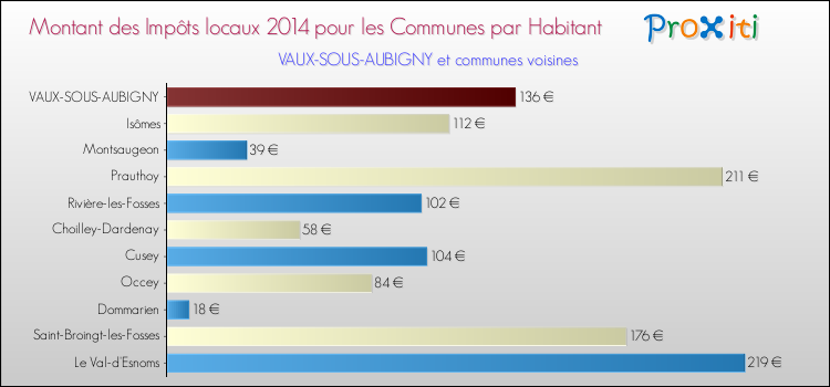 Montant des impôts locaux par Habitant pour VAUX-SOUS-AUBIGNY et les communes proches en 2014 Comparaison des impôts locaux par habitant pour VAUX-SOUS-AUBIGNY et les communes voisines en 2014