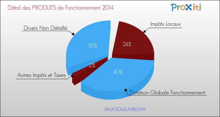 Décomposition du Budget de Fonctionnement 2014 de la commune de VAUX-SOUS-AUBIGNY Budget de Fonctionnement 2014 pour la commune de VAUX-SOUS-AUBIGNY