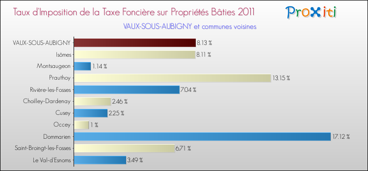 Taux d'imposition de la taxe foncière sur le bati 2011 pour VAUX-SOUS-AUBIGNY et les communes proches Comparaison des taux d'imposition de la taxe foncière sur le bati 2011 pour VAUX-SOUS-AUBIGNY et les communes voisines