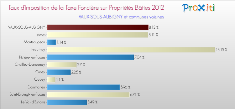Taux d'imposition de la taxe foncière sur le bati 2012 pour VAUX-SOUS-AUBIGNY et les communes proches Comparaison des taux d'imposition de la taxe foncière sur le bati 2012 pour VAUX-SOUS-AUBIGNY et les communes voisines