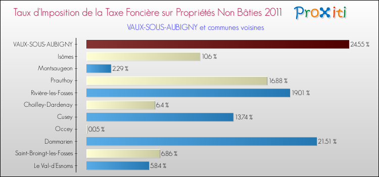 Taux d'imposition de la taxe foncière sur les immeubles et terrains non batis 2011 pour VAUX-SOUS-AUBIGNY et les communes proches Comparaison des taux d'imposition de la taxe foncière sur les immeubles et terrains non batis 2011 pour VAUX-SOUS-AUBIGNY et les communes voisines