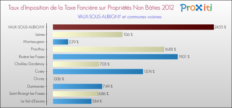 Taux d'imposition de la taxe foncière sur les immeubles et terrains non batis 2012 pour VAUX-SOUS-AUBIGNY et les communes proches Comparaison des taux d'imposition de la taxe foncière sur les immeubles et terrains non batis 2012 pour VAUX-SOUS-AUBIGNY et les communes voisines