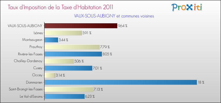 Taux d'imposition de la taxe d'habitation 2011 pour VAUX-SOUS-AUBIGNY et les communes proches Comparaison des taux d'imposition de la taxe d'habitation 2011 pour VAUX-SOUS-AUBIGNY et les communes voisines