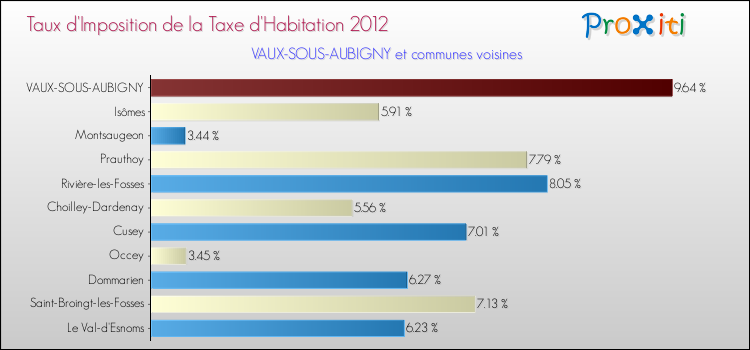 Taux d'imposition de la taxe d'habitation 2012 pour VAUX-SOUS-AUBIGNY et les communes proches Comparaison des taux d'imposition de la taxe d'habitation 2012 pour VAUX-SOUS-AUBIGNY et les communes voisines