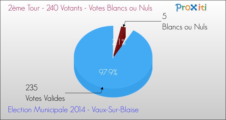 Votes blancs ou nuls au 2ème Tour des Elections Municipales 2014 de la commune de Vaux-Sur-Blaise Elections Municipales 2014 - Votes blancs ou nuls au 2ème Tour pour la commune de Vaux-Sur-Blaise
