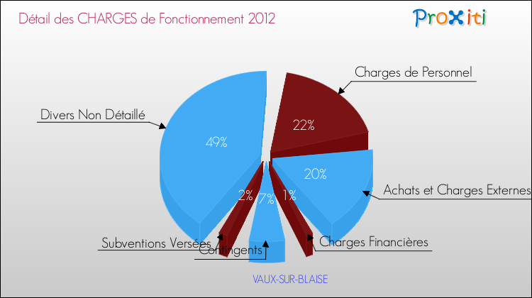 Décomposition des Charges de Fonctionnement 2012 de la commune de VAUX-SUR-BLAISE Charges de Fonctionnement 2012 pour la commune de VAUX-SUR-BLAISE