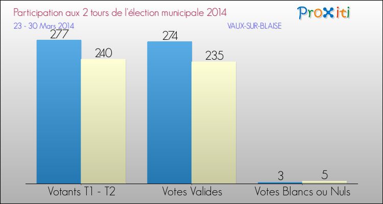 Participation comparée des 2 tours des Elections Municipales 2014 de la commune de VAUX-SUR-BLAISE Elections Municipales 2014 - Participation comparée des 2 tours pour la commune de VAUX-SUR-BLAISE