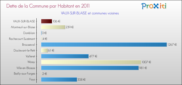 Dette par habitant de la commune en 2011 pour VAUX-SUR-BLAISE et les communes proches Comparaison de la dette par habitant de la commune en 2011 pour VAUX-SUR-BLAISE et les communes voisines
