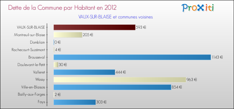 Dette par habitant de la commune en 2012 pour VAUX-SUR-BLAISE et les communes proches Comparaison de la dette par habitant de la commune en 2012 pour VAUX-SUR-BLAISE et les communes voisines