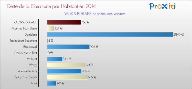 Dette par habitant de la commune en 2014 pour VAUX-SUR-BLAISE et les communes proches Comparaison de la dette par habitant de la commune en 2014 pour VAUX-SUR-BLAISE et les communes voisines