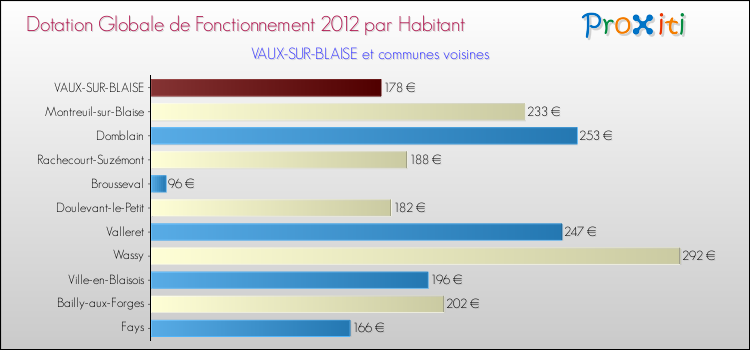 Montant des dotations globales de fonctionnement DGF par Habitant pour VAUX-SUR-BLAISE et les communes proches Comparaison des des dotations globales de fonctionnement DGF par habitant pour VAUX-SUR-BLAISE et les communes voisines