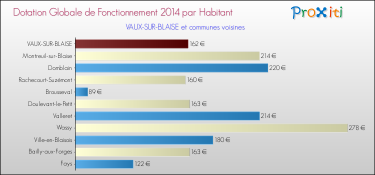 Montant des dotations globales de fonctionnement DGF par Habitant pour VAUX-SUR-BLAISE et les communes proches en 2014. Comparaison des des dotations globales de fonctionnement DGF par habitant pour VAUX-SUR-BLAISE et les communes voisines en 2014.