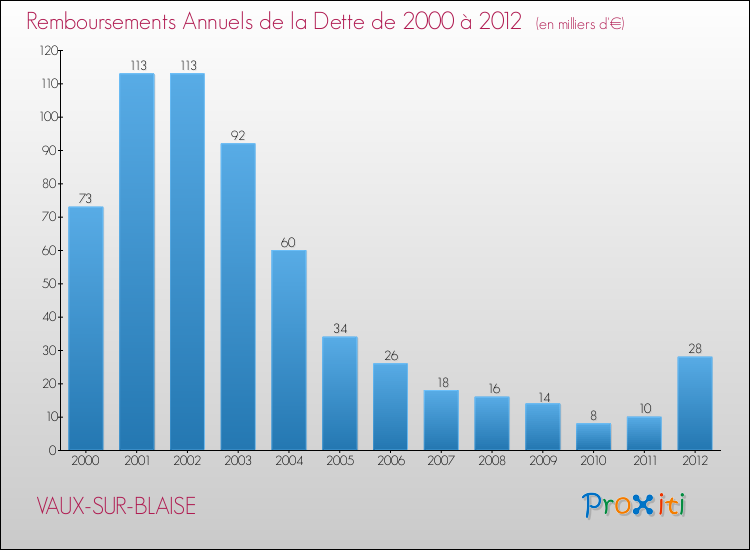 Evolution de l'annuité de la dette pour la commune de VAUX-SUR-BLAISE de 2000 à 2012 Annuités de la dette pour VAUX-SUR-BLAISE de 2000 à 2012