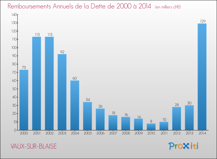 Evolution de l'annuité de la dette pour la commune de VAUX-SUR-BLAISE de 2000 à 2014 Annuités de la dette pour VAUX-SUR-BLAISE de 2000 à 2014