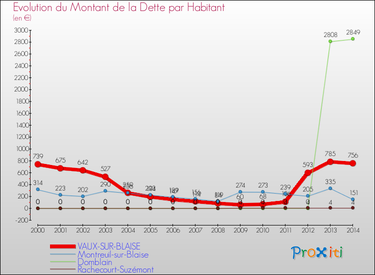 Evolution de la dette par habitant pour la commune de VAUX-SUR-BLAISE et les communes proches de 2000 à 2014 Comparaison de la dette par habitant pour VAUX-SUR-BLAISE et les communes voisines de 2000 à 2014