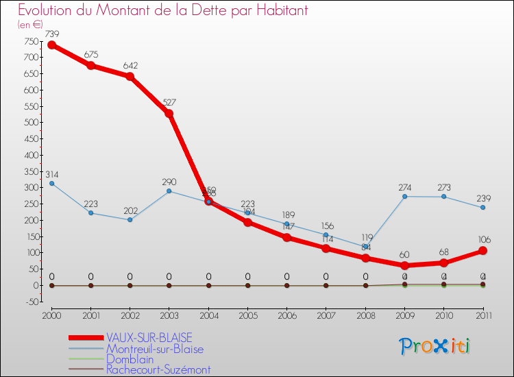 Evolution de la dette par habitant pour la commune de VAUX-SUR-BLAISE et les communes proches Comparaison de la dette par habitant pour VAUX-SUR-BLAISE et les communes voisines
