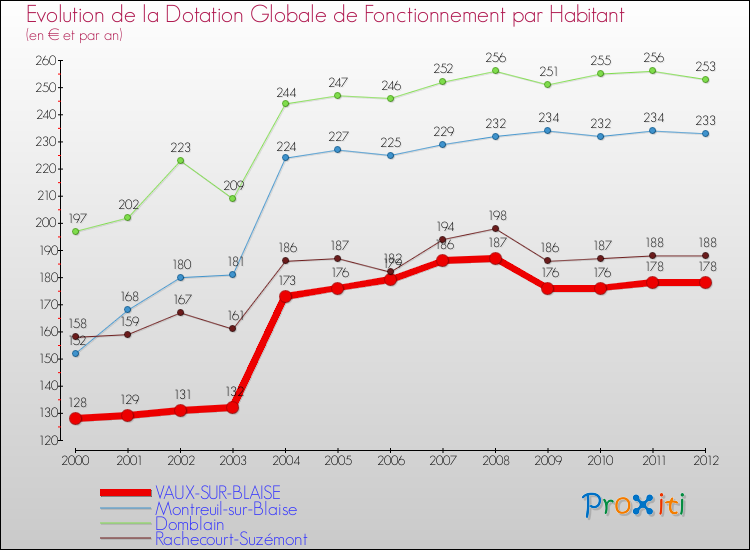 Evolution et montant de la dotation globale de fonctionnement par Habitant pour VAUX-SUR-BLAISE et les communes proches Comparaison des dotations globales de fonctionnement par habitant pour VAUX-SUR-BLAISE et les communes voisines