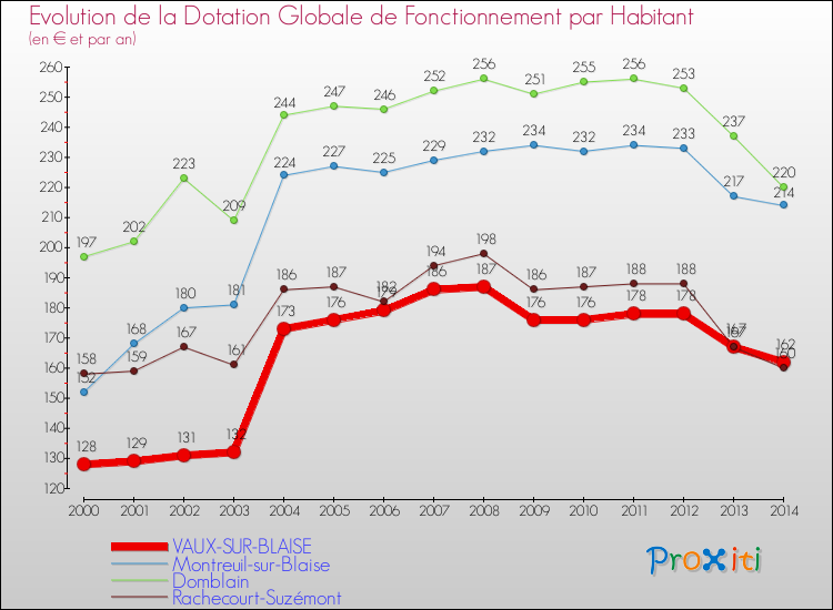 Evolution et montant de la dotation globale de fonctionnement par Habitant pour VAUX-SUR-BLAISE et les communes proches de 2000 à 2014. Comparaison des dotations globales de fonctionnement par habitant pour VAUX-SUR-BLAISE et les communes voisines de 2000 à 2014.