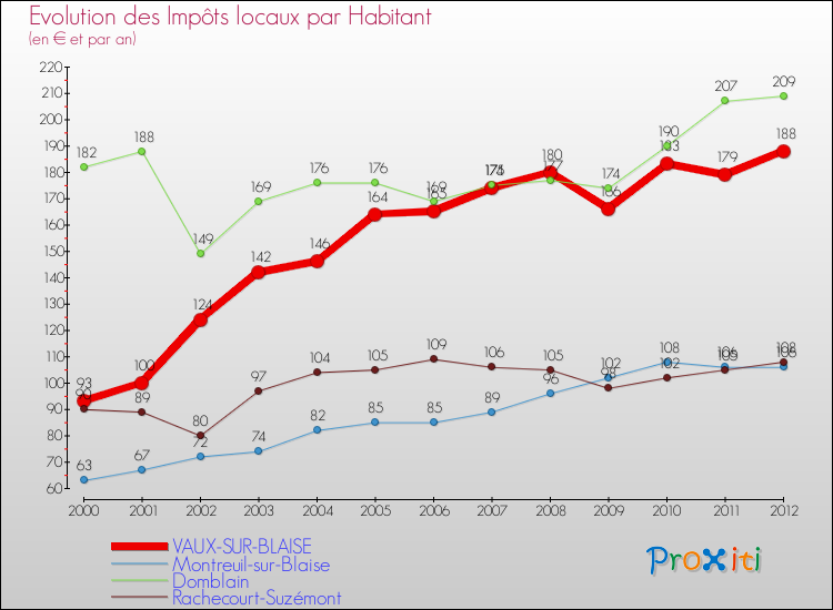 Evolution et montant des impôts locaux par Habitant pour VAUX-SUR-BLAISE et les communes proches Comparaison des impôts locaux par habitant pour VAUX-SUR-BLAISE et les communes voisines