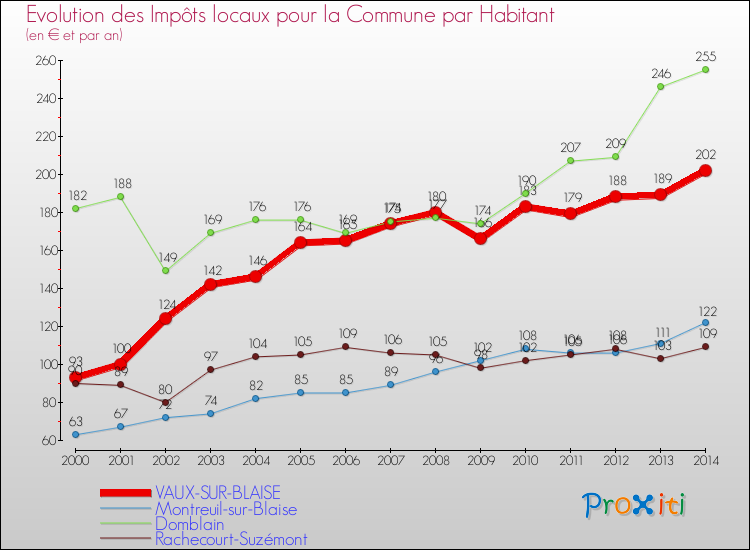 Evolution et montant des impôts locaux par Habitant pour VAUX-SUR-BLAISE et les communes proches de 2000 à 2014 Comparaison des impôts locaux par habitant pour VAUX-SUR-BLAISE et les communes voisines de 2000 à 2014